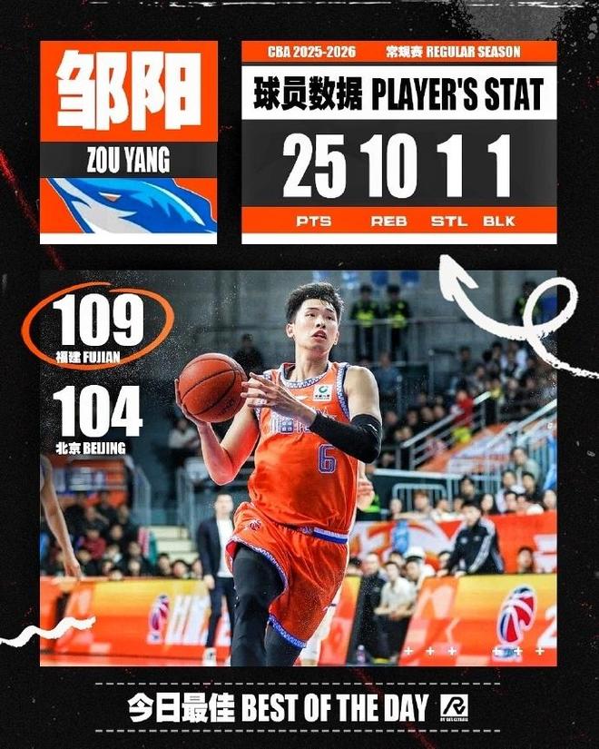 CBA第27轮最佳阵容：邹阳25+10爆冷灭北京 郭昊文胡金秋入选