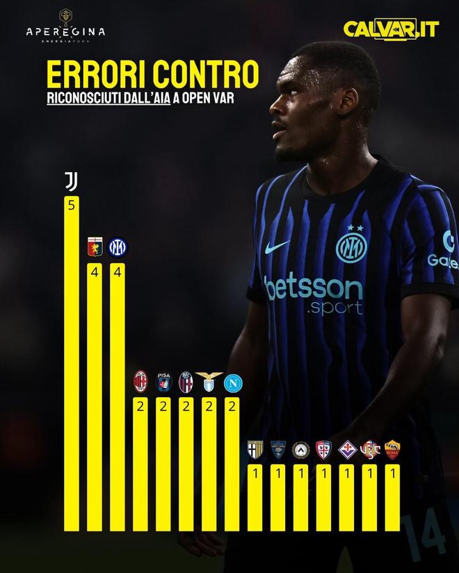 意媒统计本赛季意甲球队遭遇VAR误判：尤文5次最多，国米4次