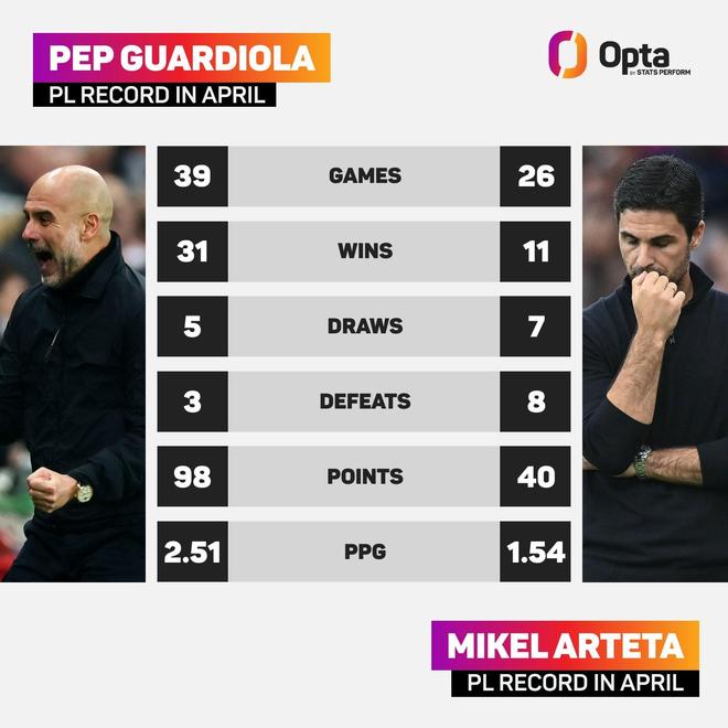 差距明显，瓜帅4月份英超场均拿2.51分，阿尔特塔场均1.54分