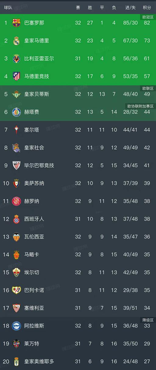 随着巴萨1-0，马竞2-3爆冷，西甲最新排名出炉！巴萨领先皇马9分