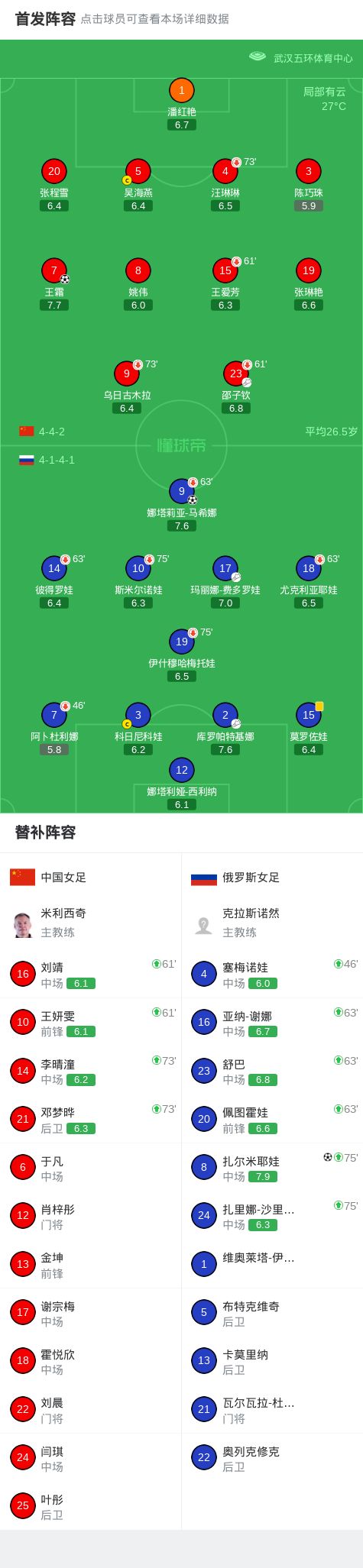 中国女足1-2遭俄罗斯女足绝杀，王霜世界波难救主