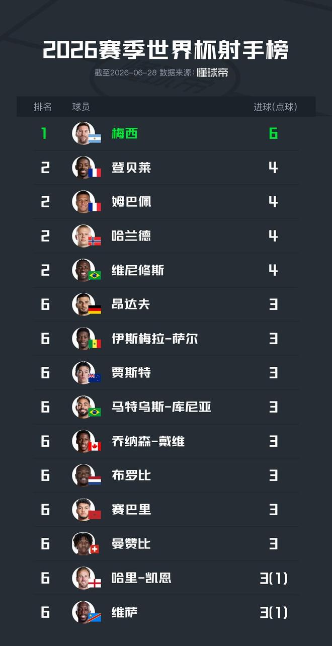 世界杯小组赛射手榜：梅西6球榜首，姆巴佩等四人4球并列第2