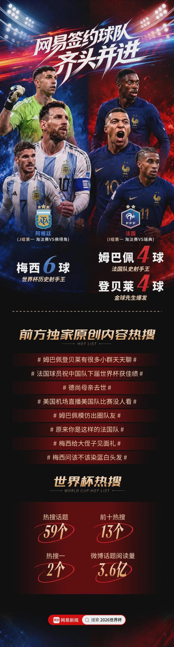 王牌出击！网易签约球队阿根廷、法国头名晋级淘汰赛
