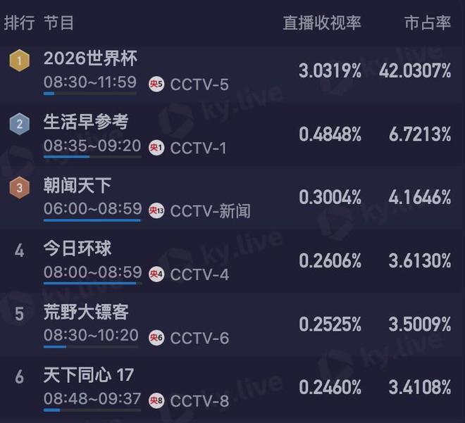 央5直播阿根廷vs佛得角，收视率破3.1%，市占率高达45%