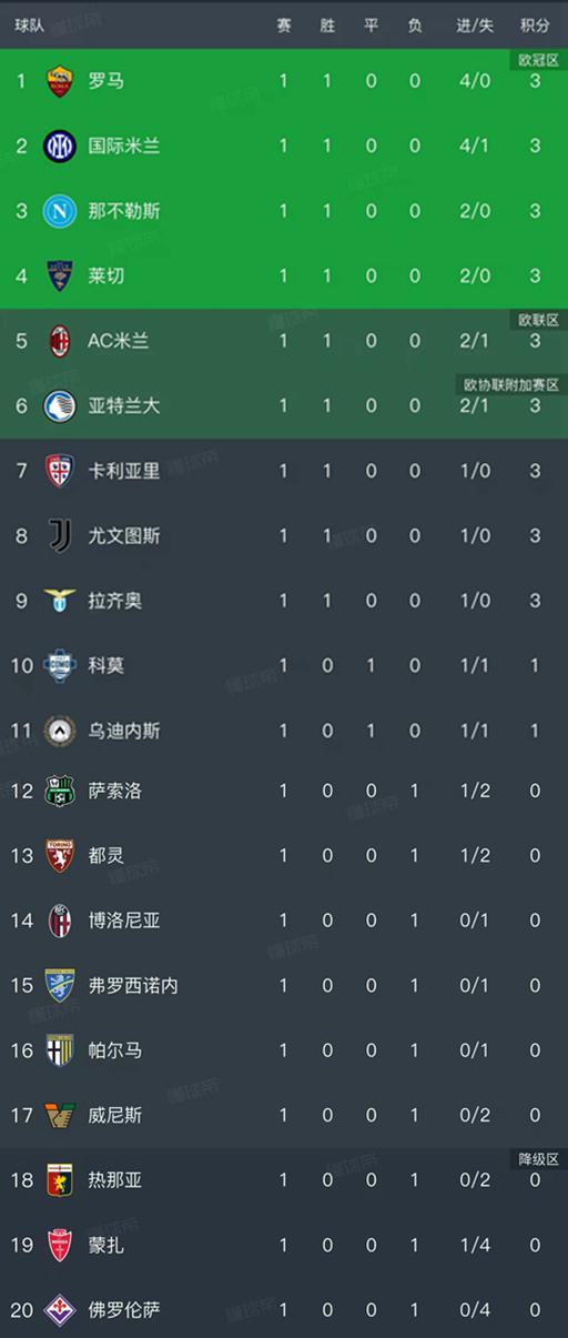 随着罗马4-0,拉齐奥1-0,意甲第1轮结束所有比赛,最新排名如下