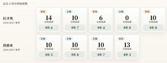 意甲角球统计：拉齐奥场均5个，热那亚场均5.8个