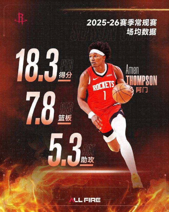 5年2.08亿！火箭非全额顶薪提前续约阿门 上季多数据创新高成核心