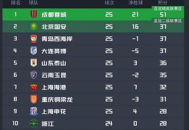 成都蓉城VS河南:争冠赛点,王牌双腰坐镇,王子铭韦世豪领衔锋线