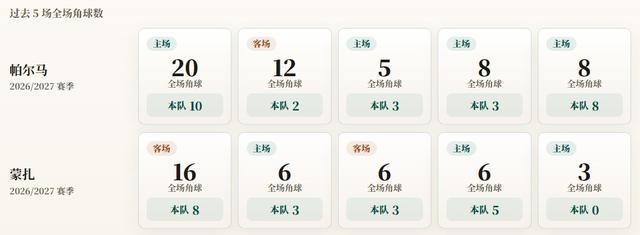 意甲角球统计：帕尔马场均5.2个，蒙扎场均3.8个
