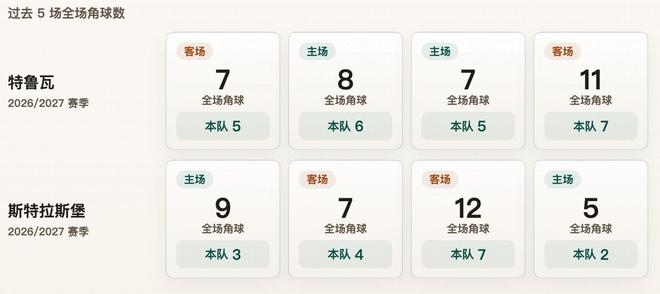 法甲角球统计：特鲁瓦场均5.8个，斯特拉斯堡场均4个