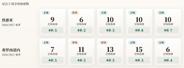 意甲角球统计：热那亚场均5.4个，弗罗西诺内场均4.4个