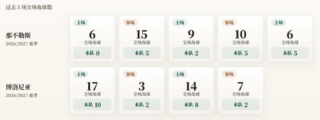 意甲角球统计：那不勒斯场均3.4个，博洛尼亚场均5.5个