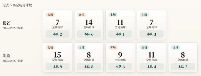 法甲角球统计：勒芒场均3个，朗斯场均5.8个