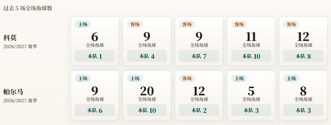 意甲角球统计：科莫场均6个，帕尔马场均4.8个
