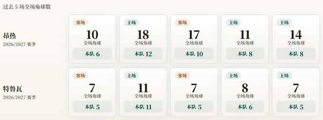 法甲角球统计：昂热场均8.8个，特鲁瓦场均6.4个
