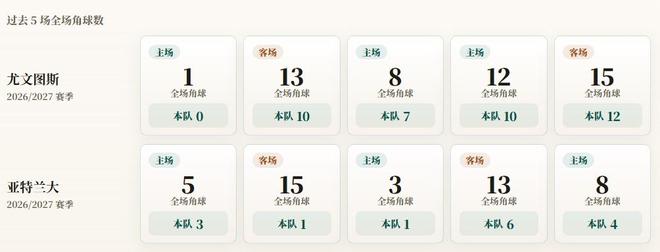 意甲角球统计：尤文图斯场均7.8个，亚特兰大场均3个