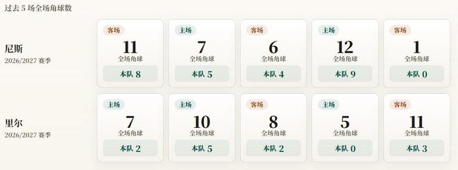 法甲角球统计：尼斯场均5.2个，里尔场均2.4个