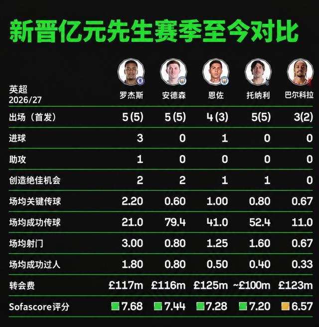 英超5位亿元先生开季盘点：最差的绝不是托纳利！