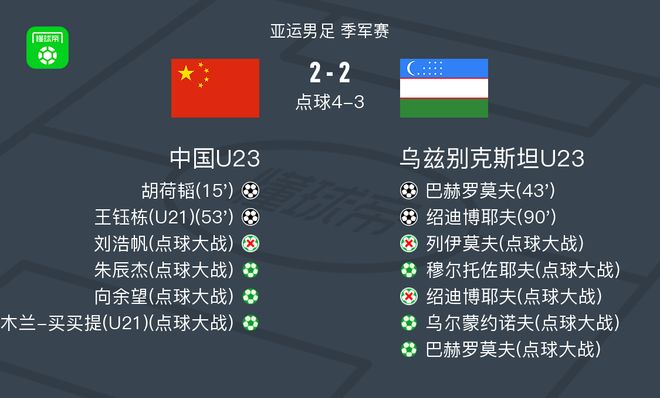 国足亚运队6-5点杀乌兹夺得铜牌！李昊两次扑点，王钰栋世界波
