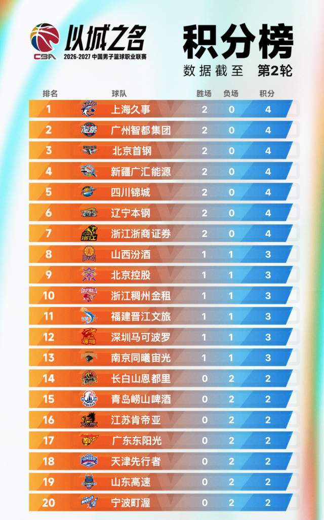 CBA最新排行:7队全胜7队全败,上海领跑,广州黑马,山东倒数第2