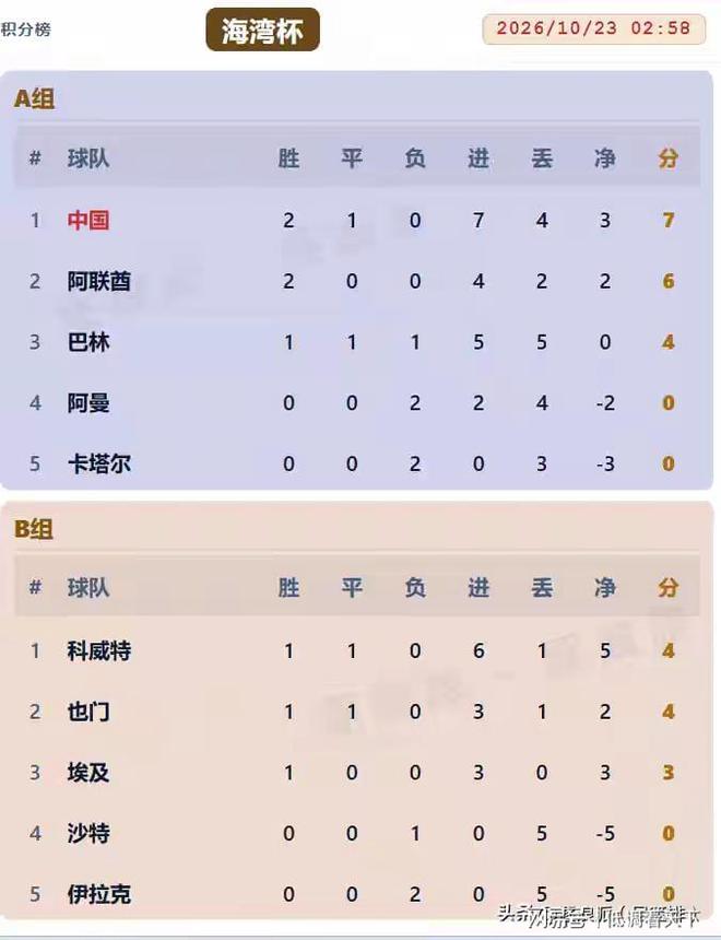 男足长脸了!三战两胜一平暂列海湾杯A组第一