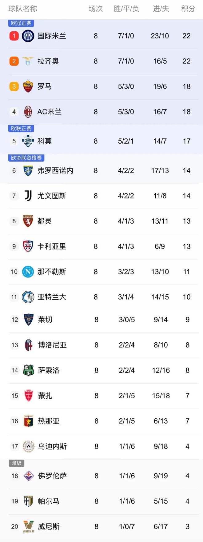 积分榜丨米兰8轮不败重回第4